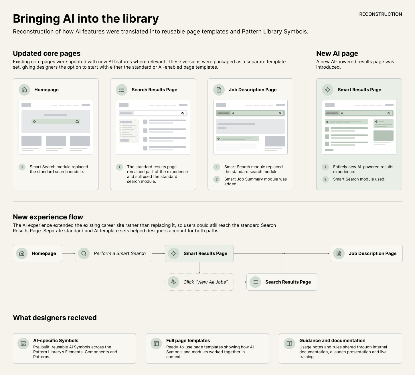 Diagram of three updated core page templates, Homepage, Search Results Page, and Job Description Page, plus a new Smart Results Page, each with numbered annotations describing AI feature changes, a flowchart showing how the AI-powered search path connects to the standard experience, and a summary of what designers received: AI-specific Symbols, full page templates, and guidance and documentation.