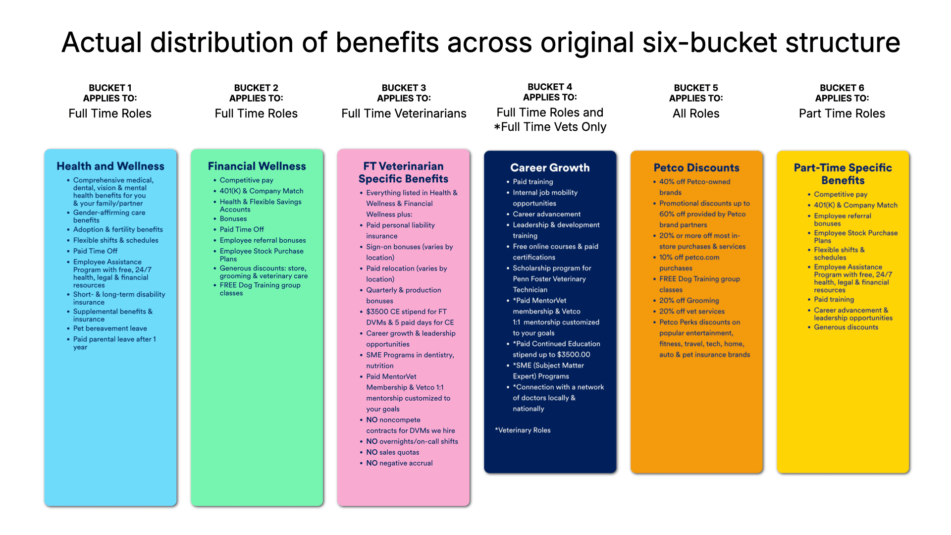 Six color-coded columns using the original benefits page's categories — Health and Wellness, Financial Wellness, FT Veterinarian Specific Benefits, Career Growth, Petco Discounts and Part-Time Specific Benefits — each headed by a label naming which roles it applies to, including one column marked full-time generally except for a subset reserved for full-time veterinarians.