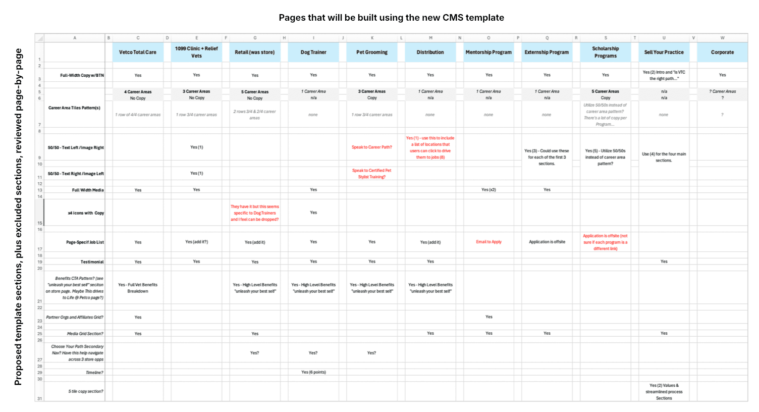 A matrix mapping eleven Petco page types against the template's proposed sections, marking which sections each page uses and flagging exceptions per page.