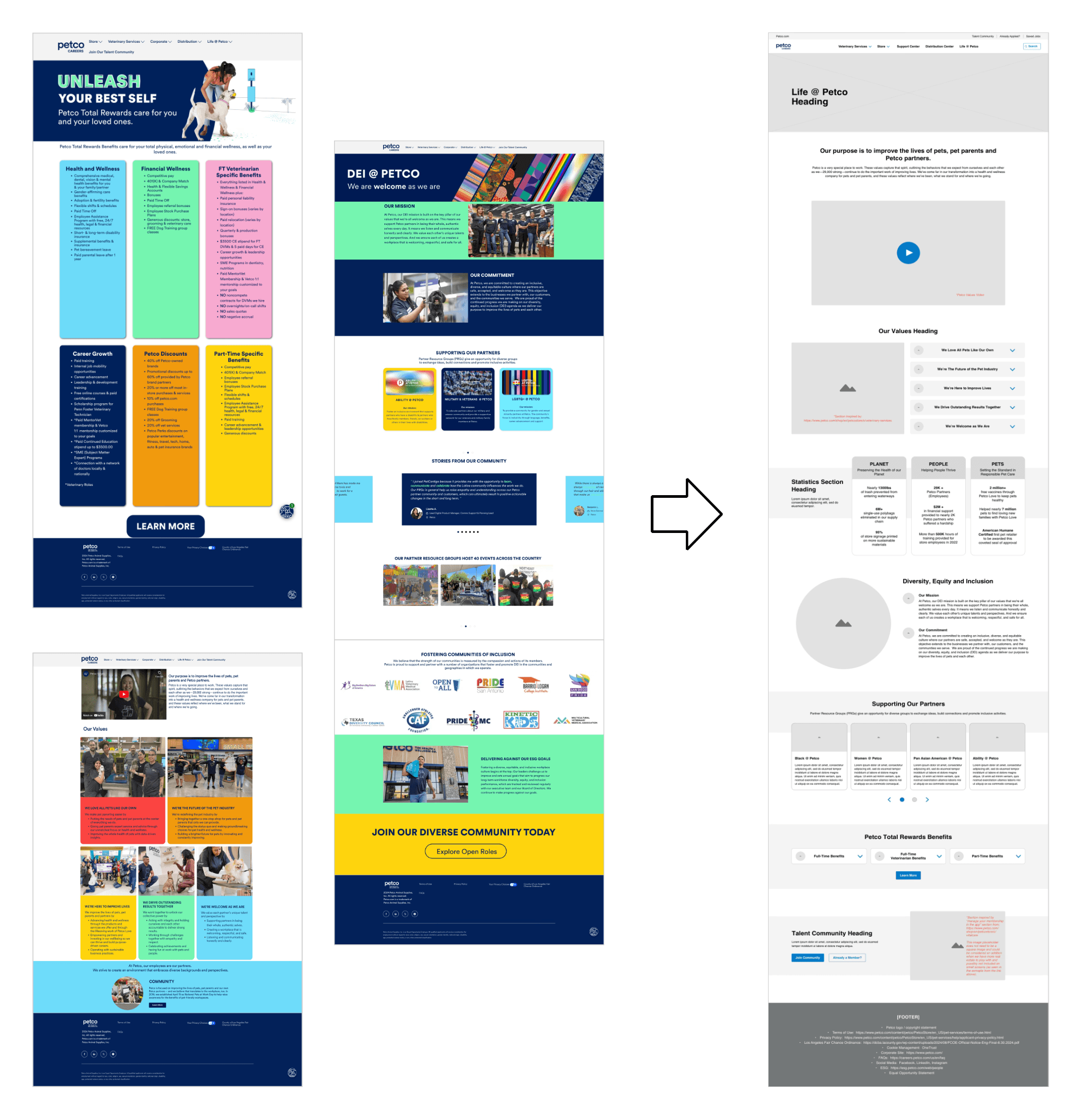 Three color-saturated source-page screenshots — Benefits, Values and Diversity & Inclusion — stacked in two columns on the left, connected by an arrow to a single grayscale Life @ Petco wireframe on the right that reorganizes their content into a values accordion, a diversity-and-inclusion section, partner-group cards, statistics, and the benefits accordion.