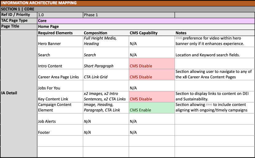 A spreadsheet section titled Information Architecture Mapping for the Home Page, labeled Core page type and Phase 1. Rows list required elements including hero banner, search, intro content, career area links and others beside columns for composition, CMS capability and notes. Three rows are shaded red for CMS Disable, one row is shaded green for CMS Enable and remaining rows show N/A.