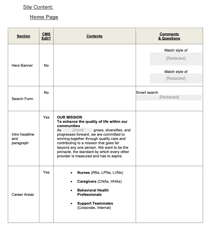 A table titled Site Content: Home Page with four columns labeled Section, CMS Edit?, Contents and Comments & Questions. Rows cover Hero Banner and Search Form, both marked No for CMS editing, followed by an intro headline and paragraph with a mission statement marked Yes, and Career Areas listing four bulleted role groups marked Yes. Gray boxes cover redacted details in the comments column and content cells.