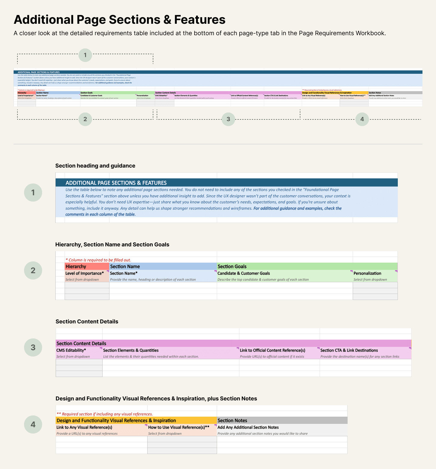 A graphic with a title reading 'Additional Page Sections & Features' and a subtitle explaining this is a closer look at the table from the bottom of each page-type tab. A small full-width view of the color-coded table is divided into four numbered areas by dashed outlines. Below it, each area is enlarged. Area 1 shows the section heading and guidance text. Area 2 covers Hierarchy, Section Name, Section Goals and Personalization. Area 3 covers Section Content Details including CMS Editability, Section Elements & Quantities, Link to Official Content Reference and Section CTA & Link Destinations. Area 4 covers Design and Functionality Visual References & Inspiration and Section Notes. All rows are empty.