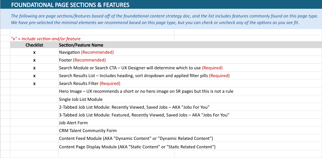 A Foundational Page Sections & Features checklist for the Search Results page. Five items are marked with an x. Navigation and Footer are labeled Recommended. Search Module or Search CTA, Search Results List and Search Results Filter are labeled Required. Unchecked options below include Hero Image with a note that UX recommends a short or no hero on search results pages, followed by job list modules, a job alert form, a talent community form and two content modules.